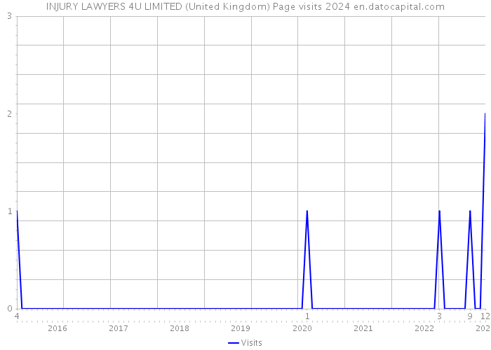 INJURY LAWYERS 4U LIMITED (United Kingdom) Page visits 2024 