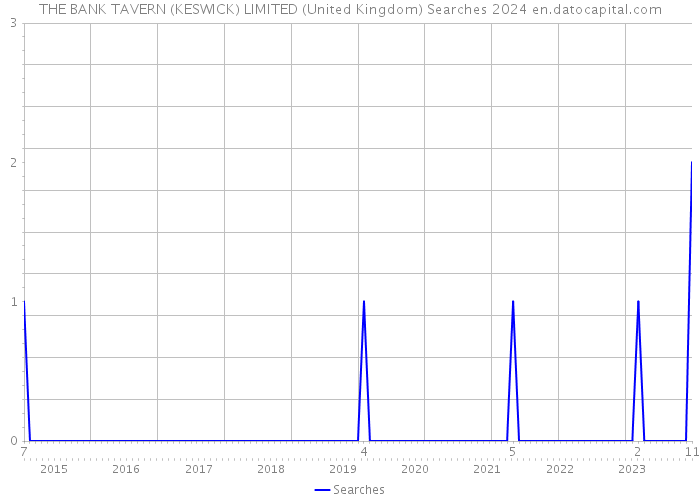 THE BANK TAVERN (KESWICK) LIMITED (United Kingdom) Searches 2024 