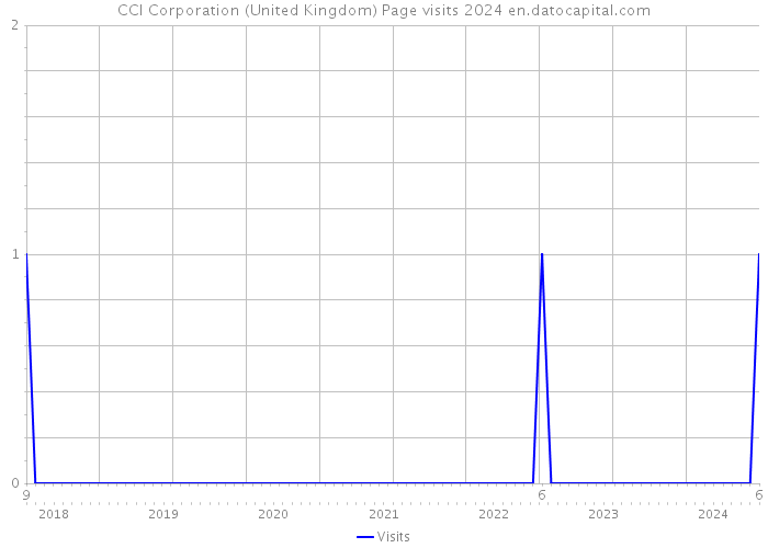 CCI Corporation (United Kingdom) Page visits 2024 