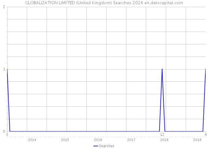 GLOBALIZATION LIMITED (United Kingdom) Searches 2024 