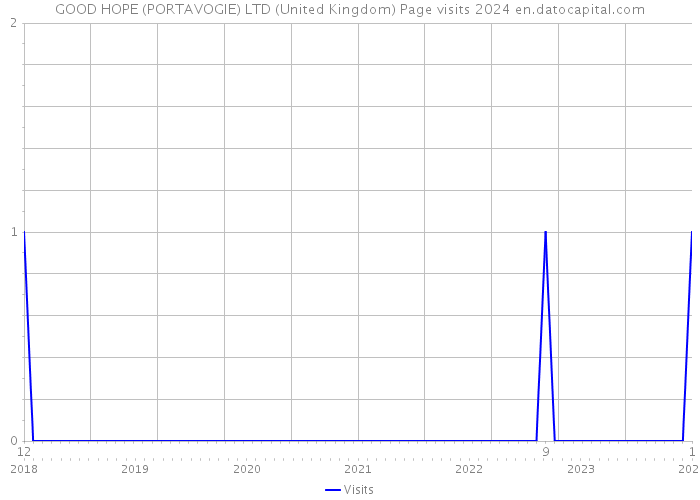 GOOD HOPE (PORTAVOGIE) LTD (United Kingdom) Page visits 2024 