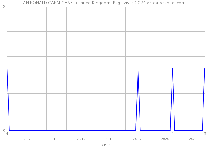 IAN RONALD CARMICHAEL (United Kingdom) Page visits 2024 
