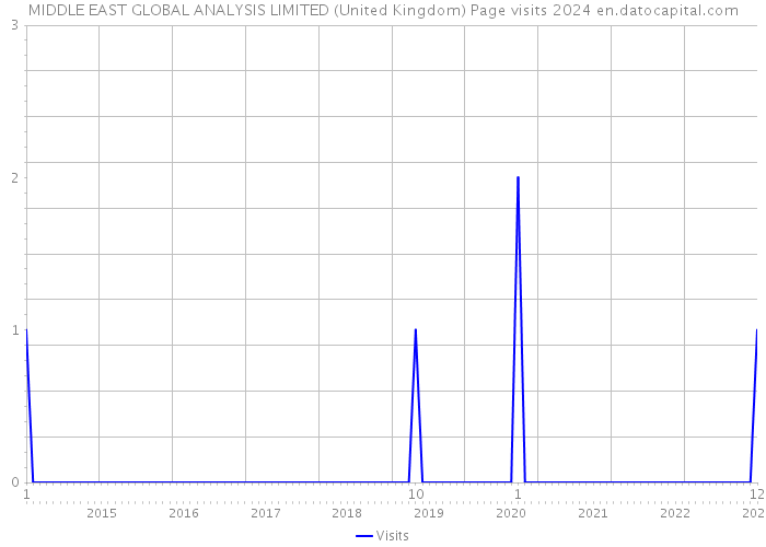 MIDDLE EAST GLOBAL ANALYSIS LIMITED (United Kingdom) Page visits 2024 
