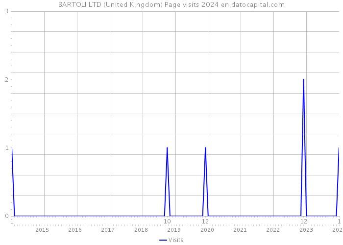 BARTOLI LTD (United Kingdom) Page visits 2024 