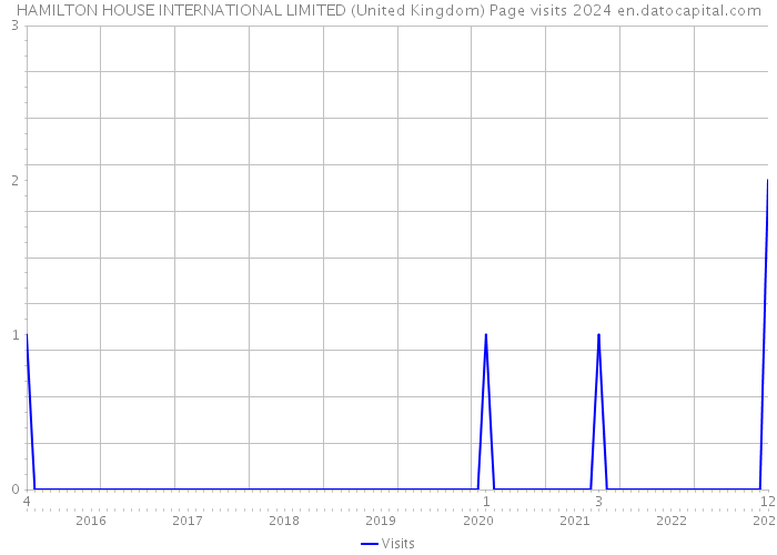 HAMILTON HOUSE INTERNATIONAL LIMITED (United Kingdom) Page visits 2024 