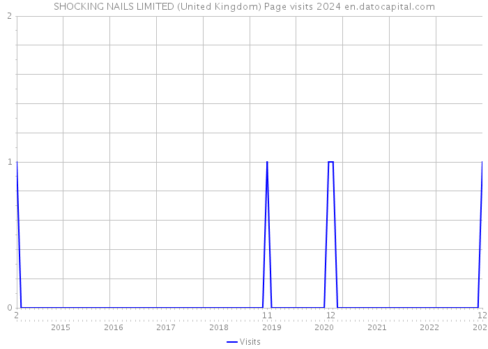 SHOCKING NAILS LIMITED (United Kingdom) Page visits 2024 