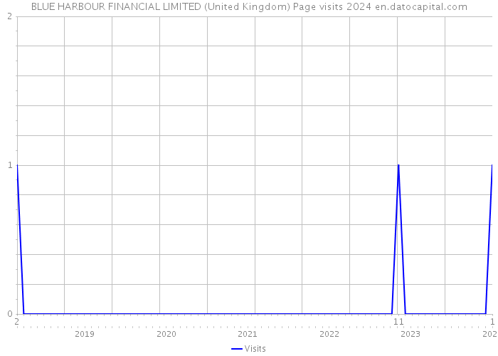 BLUE HARBOUR FINANCIAL LIMITED (United Kingdom) Page visits 2024 