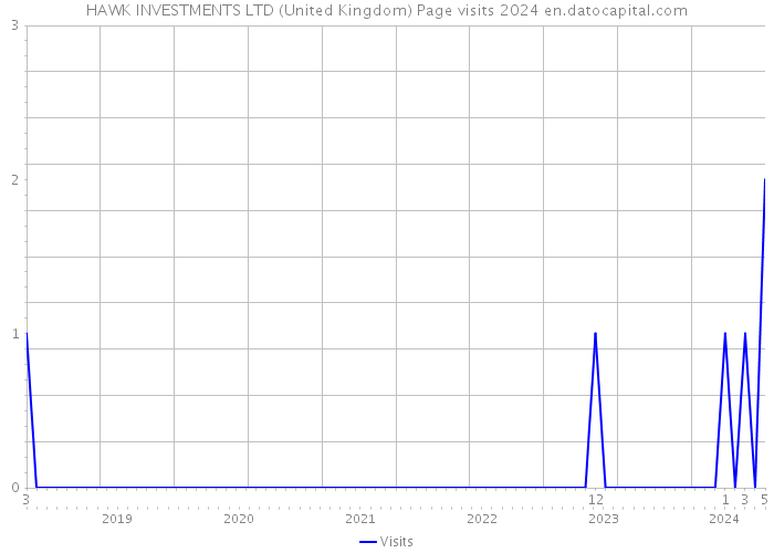 HAWK INVESTMENTS LTD (United Kingdom) Page visits 2024 