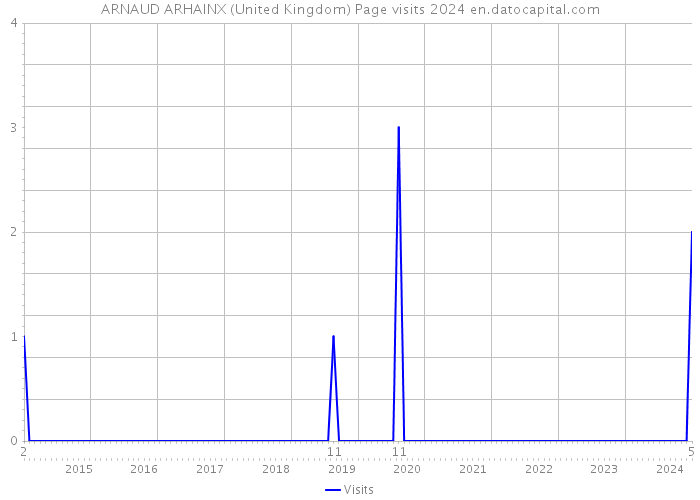 ARNAUD ARHAINX (United Kingdom) Page visits 2024 