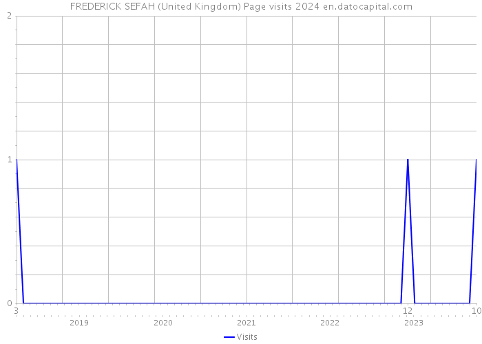 FREDERICK SEFAH (United Kingdom) Page visits 2024 