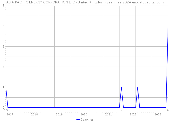 ASIA PACIFIC ENERGY CORPORATION LTD (United Kingdom) Searches 2024 