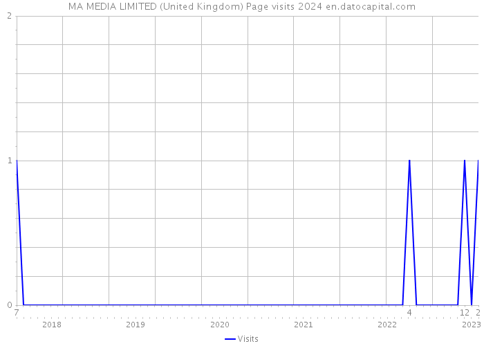 MA MEDIA LIMITED (United Kingdom) Page visits 2024 
