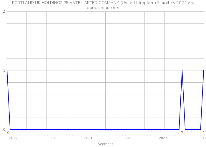 PORTLAND UK HOLDINGS PRIVATE LIMITED COMPANY (United Kingdom) Searches 2024 