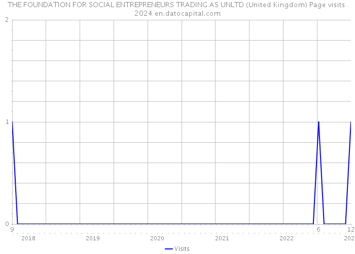 THE FOUNDATION FOR SOCIAL ENTREPRENEURS TRADING AS UNLTD (United Kingdom) Page visits 2024 