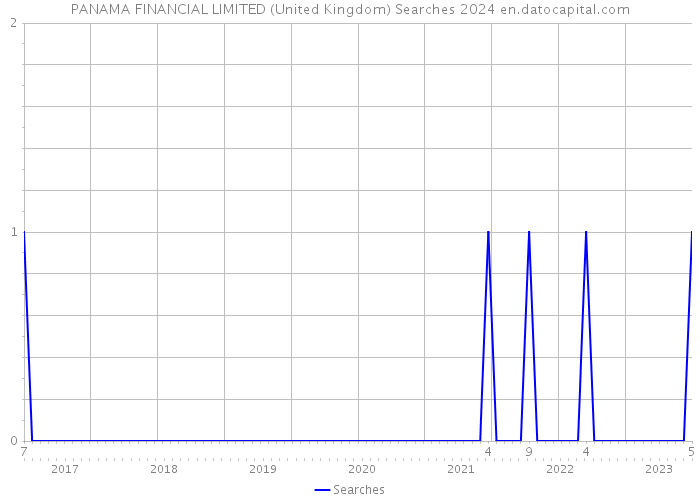 PANAMA FINANCIAL LIMITED (United Kingdom) Searches 2024 