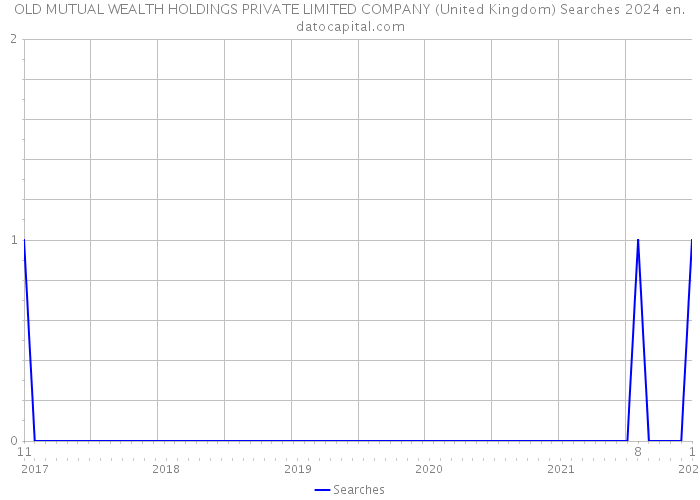 OLD MUTUAL WEALTH HOLDINGS PRIVATE LIMITED COMPANY (United Kingdom) Searches 2024 