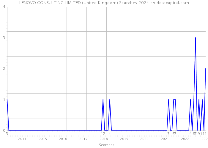 LENOVO CONSULTING LIMITED (United Kingdom) Searches 2024 
