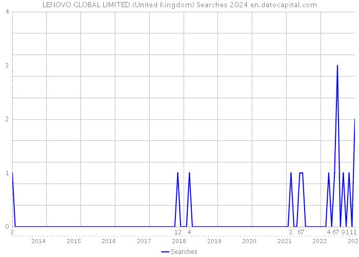 LENOVO GLOBAL LIMITED (United Kingdom) Searches 2024 