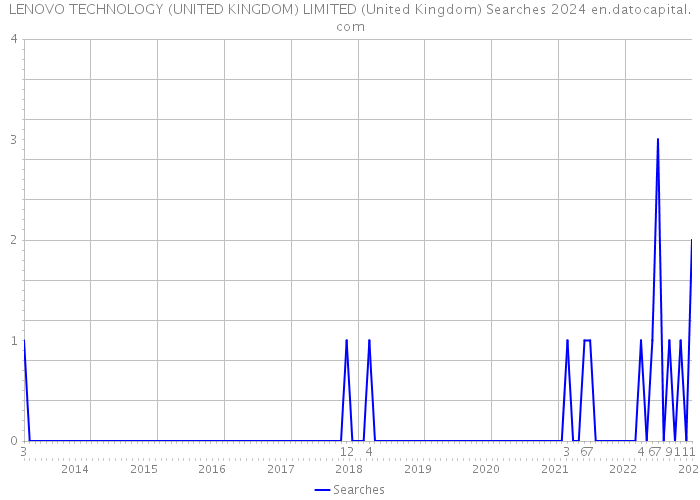LENOVO TECHNOLOGY (UNITED KINGDOM) LIMITED (United Kingdom) Searches 2024 