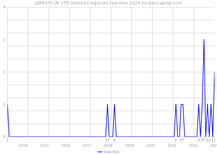 LENOVO UK LTD (United Kingdom) Searches 2024 