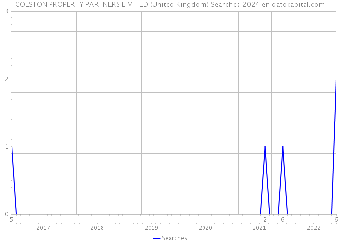 COLSTON PROPERTY PARTNERS LIMITED (United Kingdom) Searches 2024 