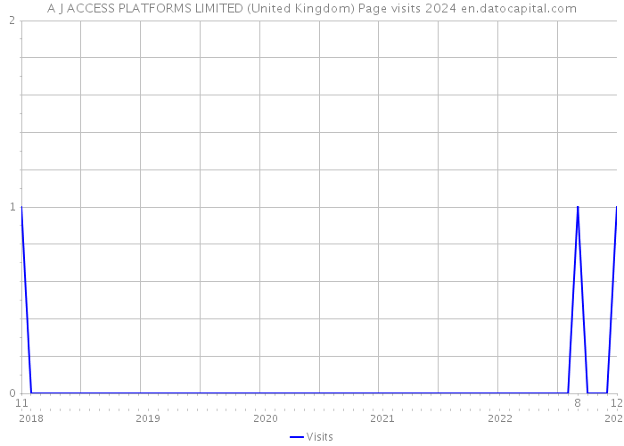A J ACCESS PLATFORMS LIMITED (United Kingdom) Page visits 2024 