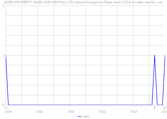 ESSEX PROPERTY SALES AND RENTALS LTD (United Kingdom) Page visits 2024 