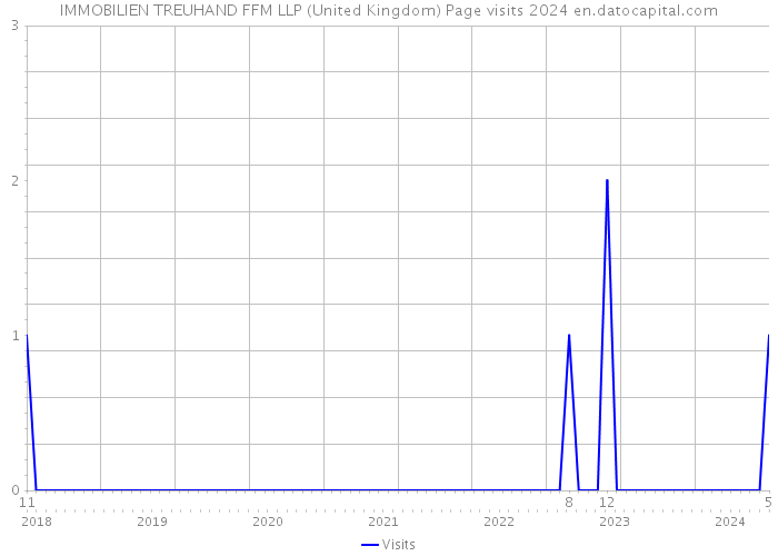 IMMOBILIEN TREUHAND FFM LLP (United Kingdom) Page visits 2024 