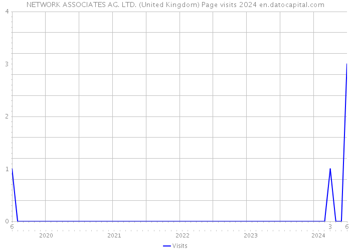 NETWORK ASSOCIATES AG. LTD. (United Kingdom) Page visits 2024 