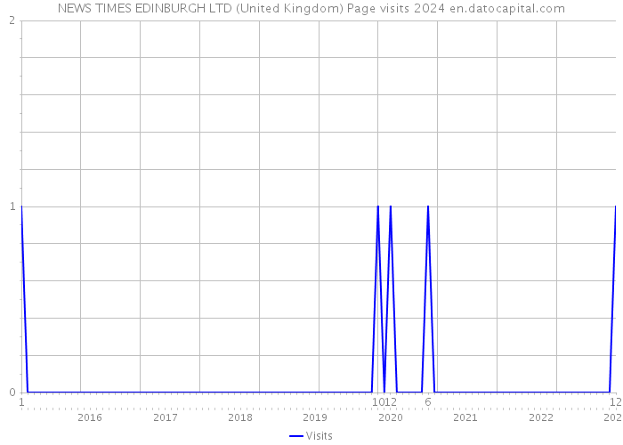 NEWS TIMES EDINBURGH LTD (United Kingdom) Page visits 2024 