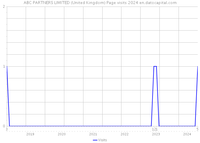 ABC PARTNERS LIMITED (United Kingdom) Page visits 2024 