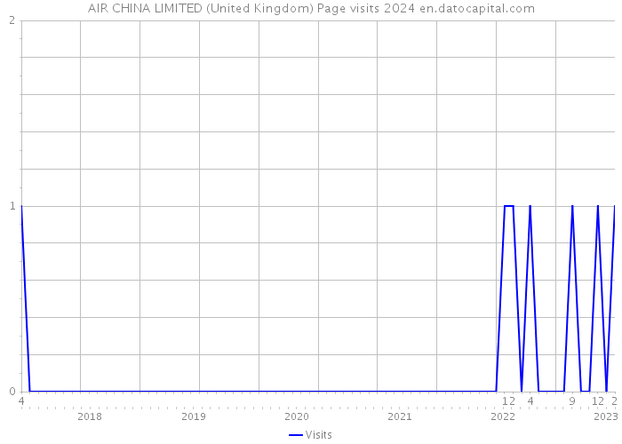 AIR CHINA LIMITED (United Kingdom) Page visits 2024 