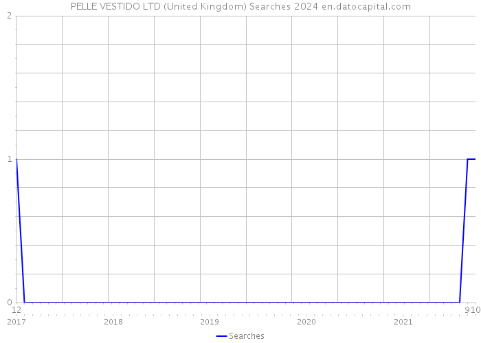 PELLE VESTIDO LTD (United Kingdom) Searches 2024 