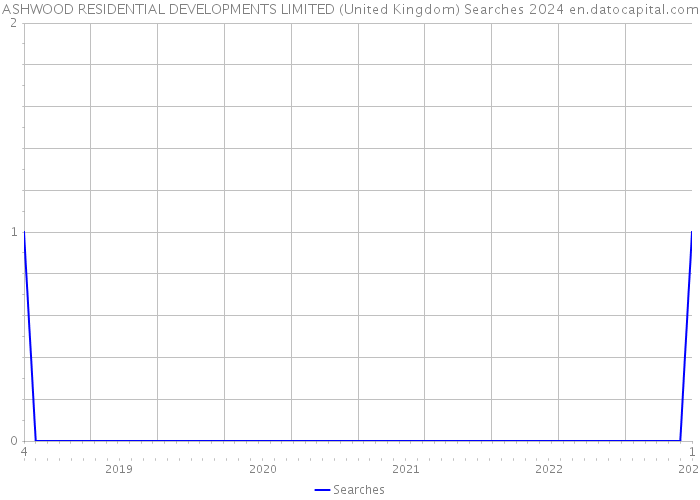 ASHWOOD RESIDENTIAL DEVELOPMENTS LIMITED (United Kingdom) Searches 2024 