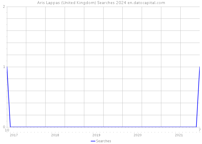Aris Lappas (United Kingdom) Searches 2024 