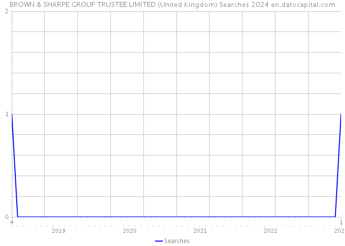 BROWN & SHARPE GROUP TRUSTEE LIMITED (United Kingdom) Searches 2024 