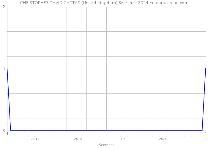 CHRISTOPHER DAVID GATTAS (United Kingdom) Searches 2024 