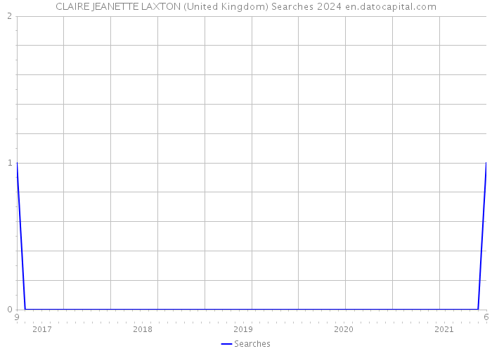 CLAIRE JEANETTE LAXTON (United Kingdom) Searches 2024 