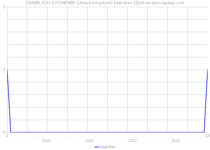 DANIEL ROY KITCHENER (United Kingdom) Searches 2024 