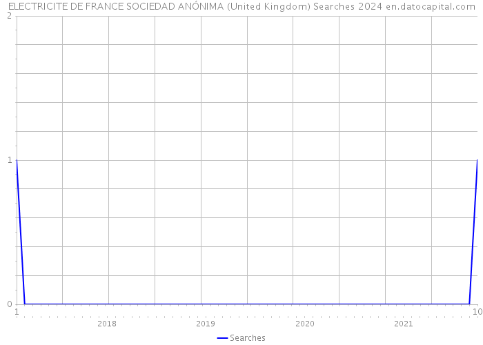 ELECTRICITE DE FRANCE SOCIEDAD ANÓNIMA (United Kingdom) Searches 2024 
