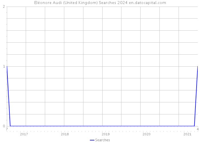 Eléonore Audi (United Kingdom) Searches 2024 