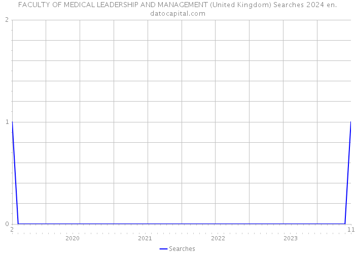 FACULTY OF MEDICAL LEADERSHIP AND MANAGEMENT (United Kingdom) Searches 2024 