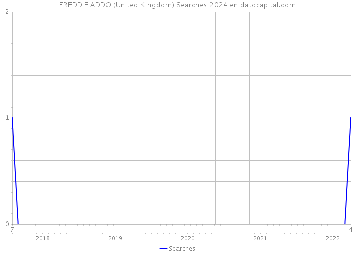 FREDDIE ADDO (United Kingdom) Searches 2024 