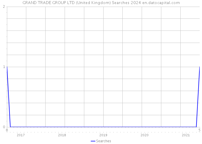 GRAND TRADE GROUP LTD (United Kingdom) Searches 2024 