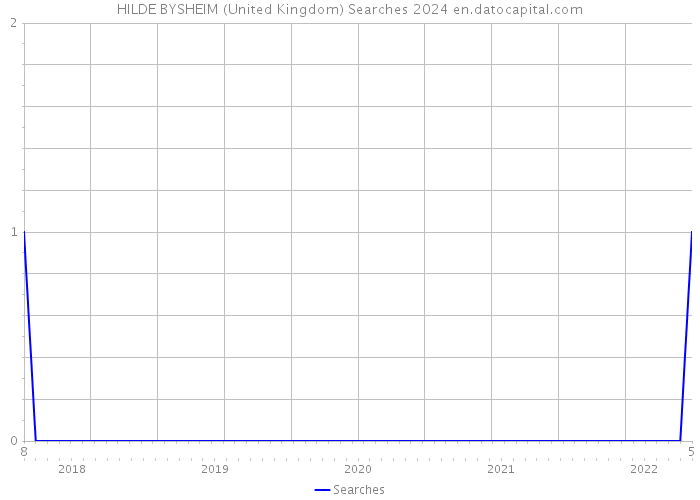 HILDE BYSHEIM (United Kingdom) Searches 2024 