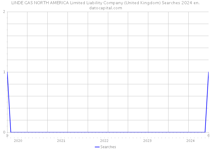 LINDE GAS NORTH AMERICA Limited Liability Company (United Kingdom) Searches 2024 