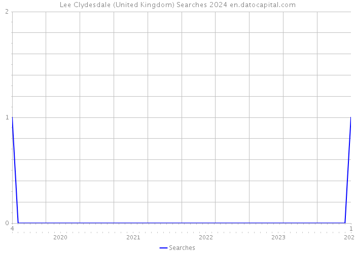 Lee Clydesdale (United Kingdom) Searches 2024 