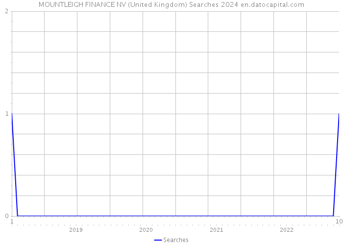 MOUNTLEIGH FINANCE NV (United Kingdom) Searches 2024 