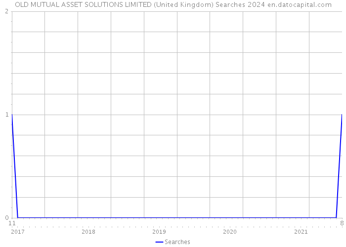 OLD MUTUAL ASSET SOLUTIONS LIMITED (United Kingdom) Searches 2024 