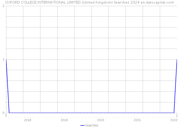 OXFORD COLLEGE INTERNATIONAL LIMITED (United Kingdom) Searches 2024 